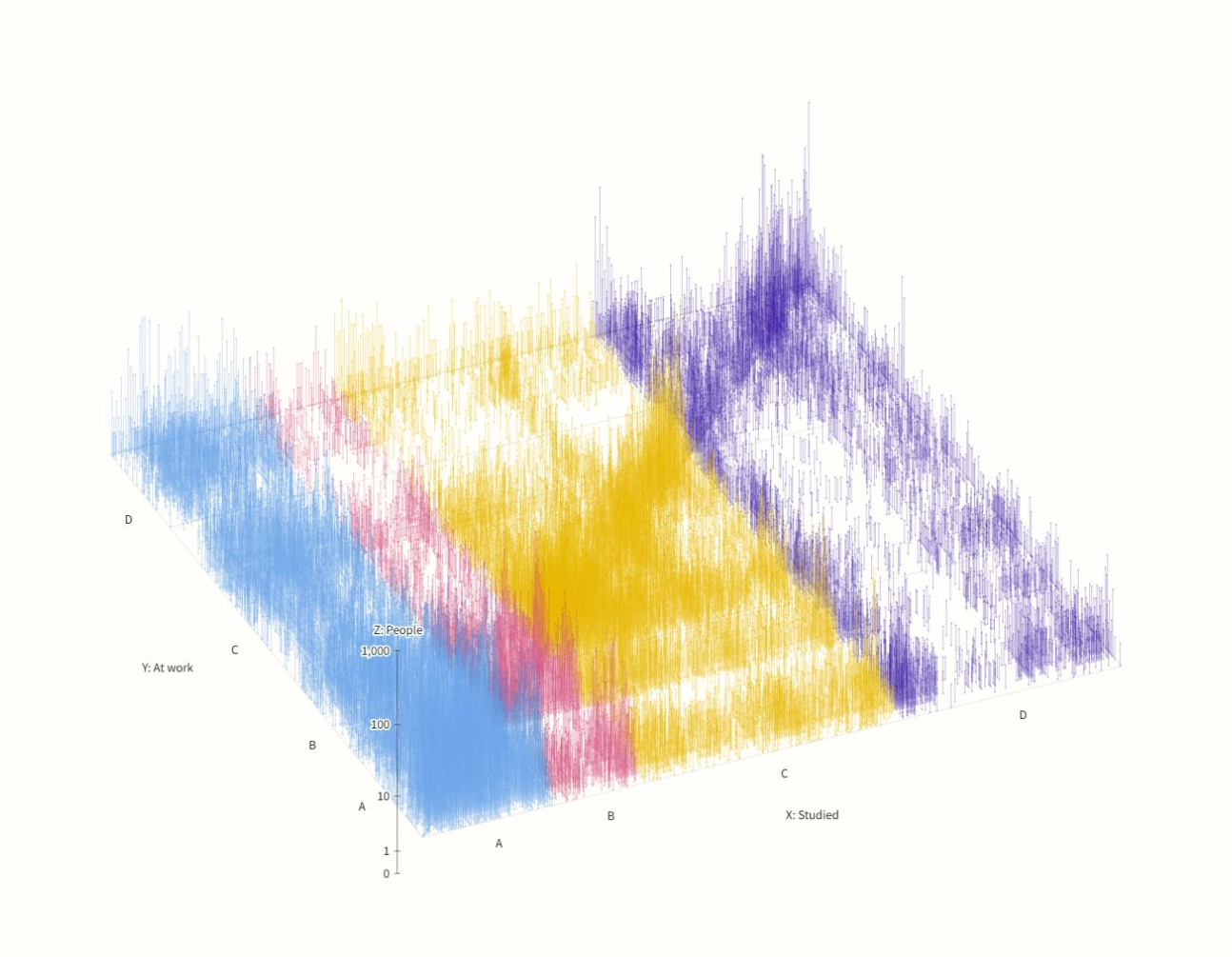 Fields studied and all selected fields at work, up to three per person. The viewpoint matches the upper figure, showing responses along and beyond the diagonal.